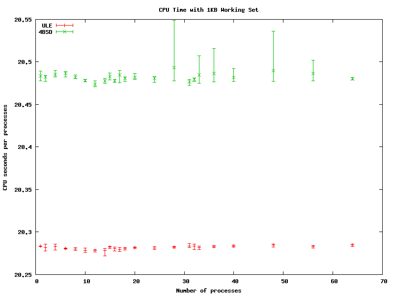 V890 CPU Time with 1KiB Working Set