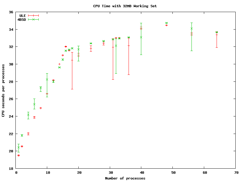 V890 CPU Time with 32MiB Working Set