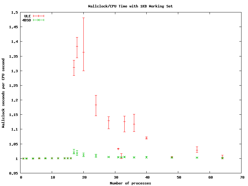 V890 Scheduler efficiency with 1KiB Working set