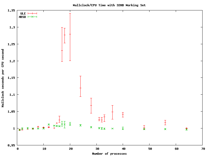 V890 Scheduler efficiency with 32MiB Working set