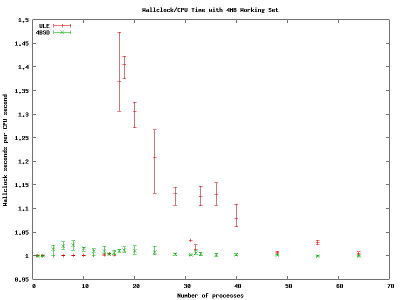 V890 Scheduler efficiency with 4MiB Working set