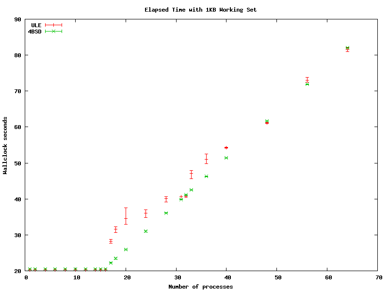 V890 Elapsed Time with 1KiB Working Set