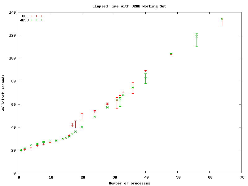 V890 Elapsed Time with 32MiB Working Set