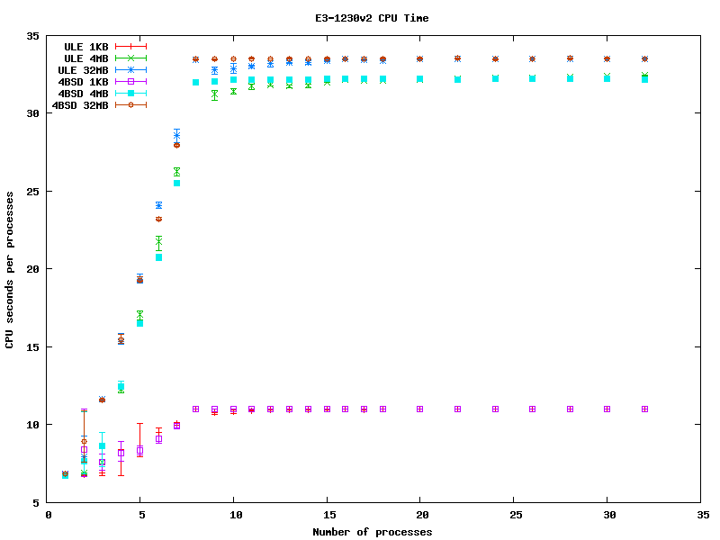 Xeon CPU Times