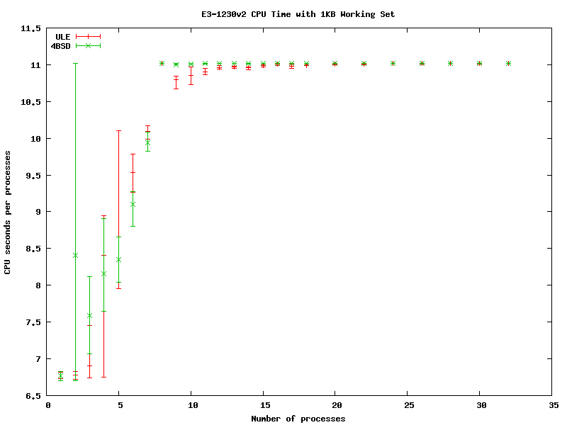 Xeon CPU Time with 1KiB Working Set