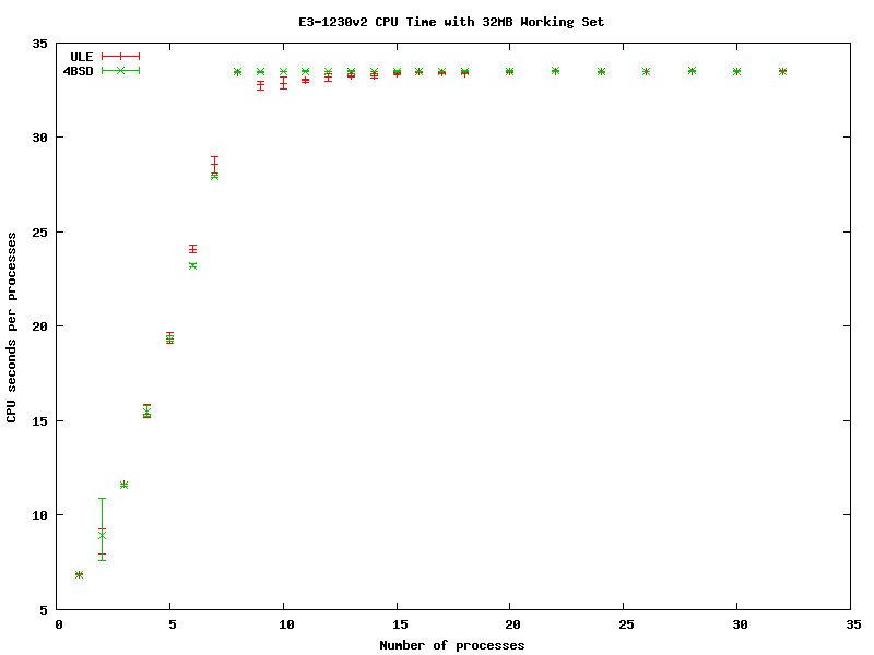 Xeon CPU Time with 32MiB Working Set