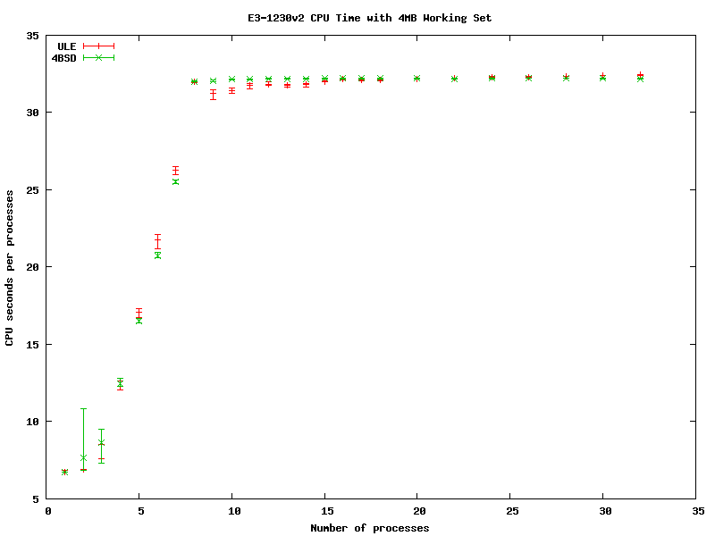 Xeon CPU Time with 4MiB Working Set