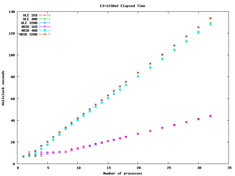 Xeon Elapsed Times