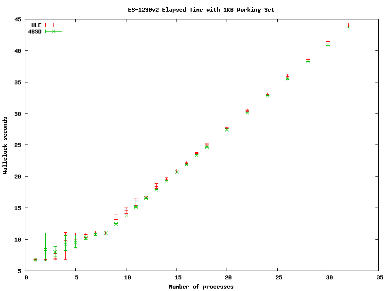 Xeon Elapsed Time with 1KiB Working Set