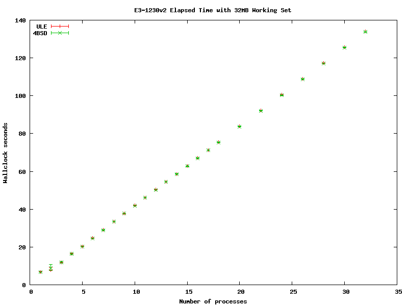 Xeon Elapsed Time with 32MiB Working Set