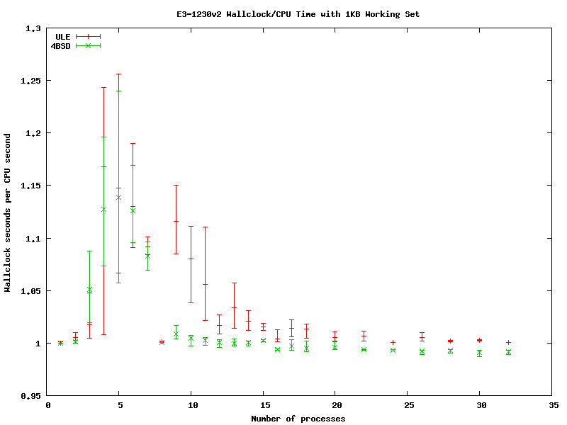 Xeon Scheduler efficiency with 1KiB Working set