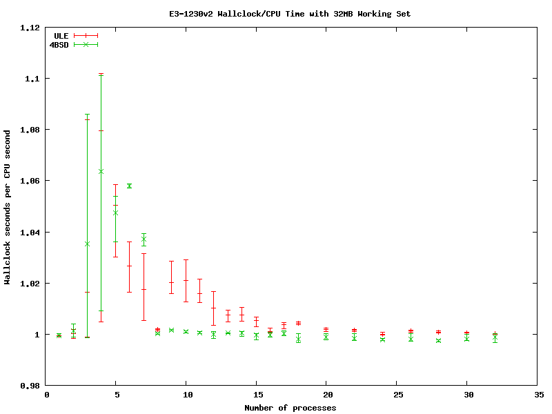 Xeon Scheduler efficiency with 32MiB Working set