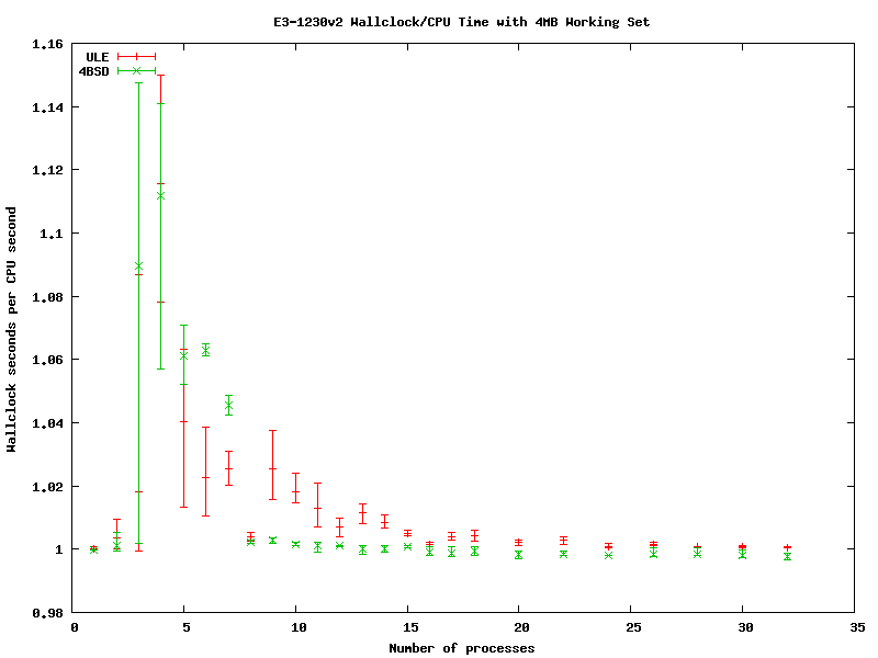 Xeon Scheduler efficiency with 4MiB Working set